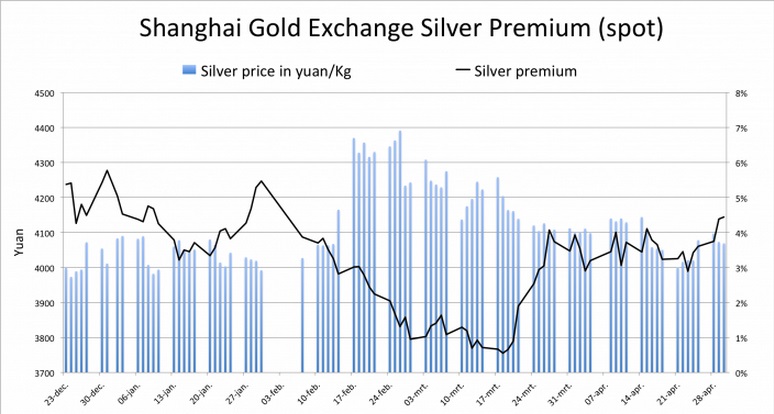 Shanghai Silver Premium (2013_2014)