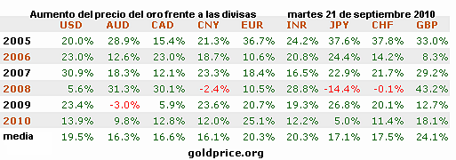 reservorio Inspeccionar bicapa Cronología del Precio del Oro 1971 - 2010