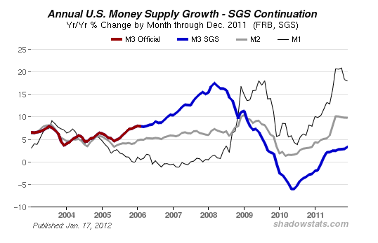 Annual US money supply growth