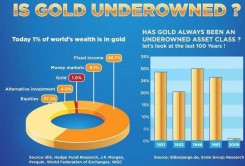 El oro está infraponderado en las carteras de inversión