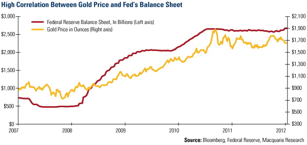 Correlación precio del oro y balance Fed