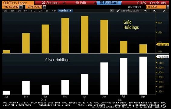 ETF tenencias de oro y plata