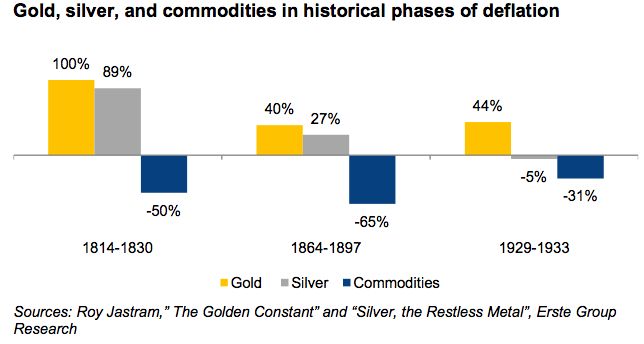 Oro y Plata y materias primas en fases historicas de deflación
