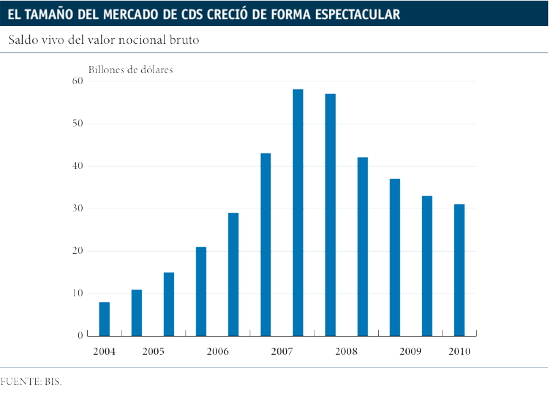 2004 - 2010 Valor mercado CDS
