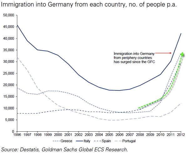 Emigración hacia Alemania