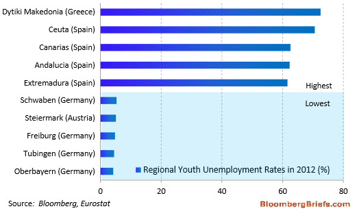 Tasas de paro juvenil más altas y bajas en Europa 2012