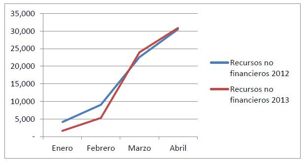 España Ingresos públicos no financieros 2012 y 2013 Enero a Febrero