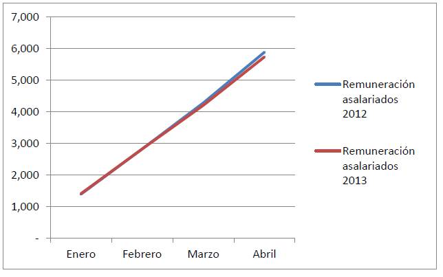 España Sueldos y salarios en la Administración Central del Estado 2012 y 2013 Enero a Abril