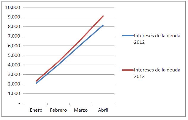 España Total intereses de la deuda 2012 y 2013 Enero a Febrero