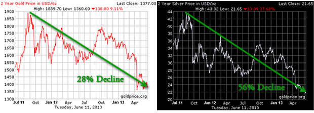Precio oro y plata junio 2011 a 2013 dos años