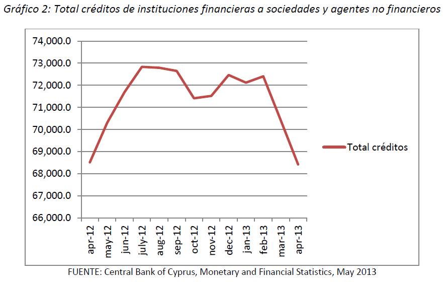 Total créditos de instituciones financieras a sociedades y agentes no financieros abr 2012 a abr 2013