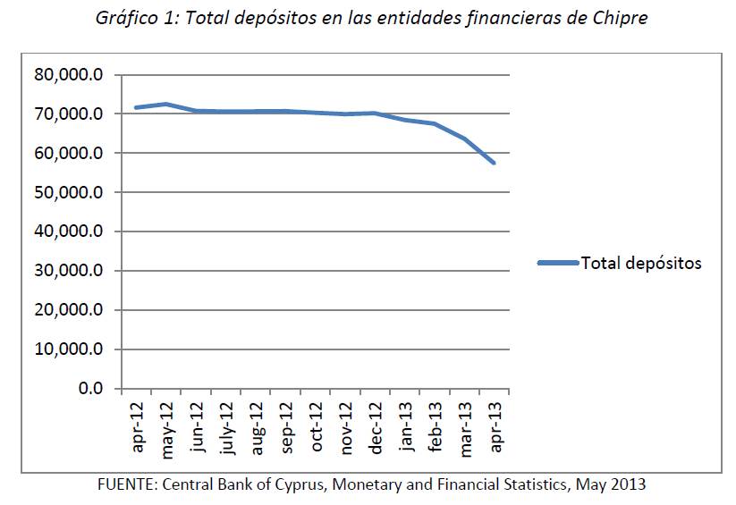 Total depósitos en las entidades financieras de Chipre abr 2012 a abr 2013