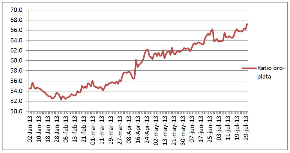 Evolución de la ratio oro-plata 2 de enero de 2013 hasta el 30 de julio 2013