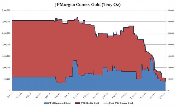 Gráfico Evolución de las reservas de oro de JP Morgan en el COMEX Octubre 2010 – Junio 2013
