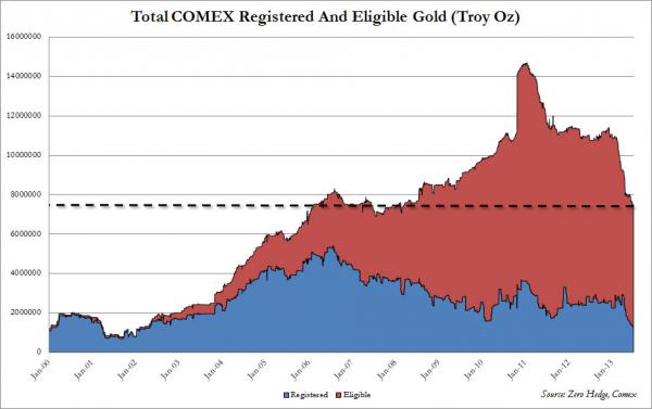 Gráfico Evolución del total de reservas de oro del COMEX Enero 200 – Junio 2013