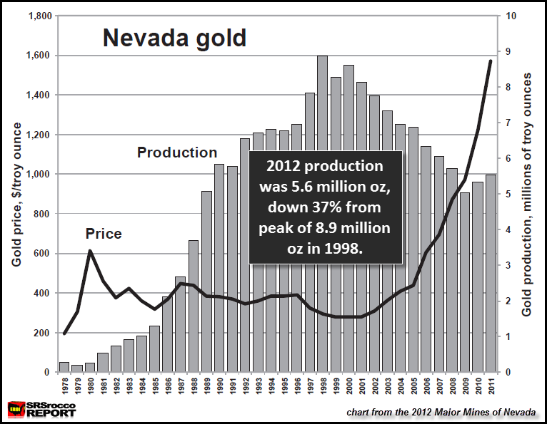 Gráfico de producción de oro en Nevada 