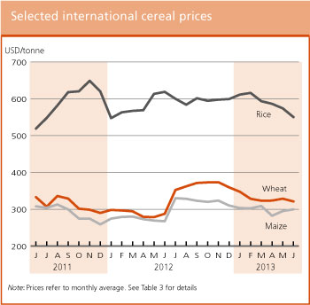 Gráfico de los precios del trigo, maíz y arroz 