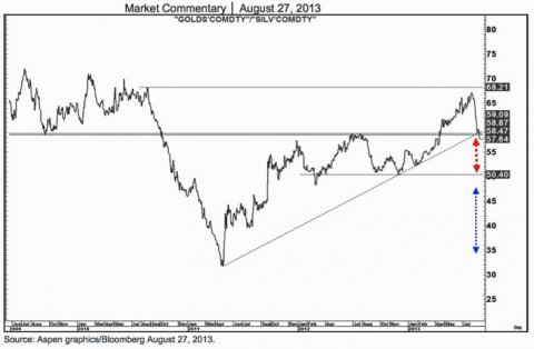Gráfico de análisis técnico del precio del oro 