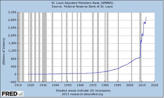 Base Monetaria FED 1910-2013