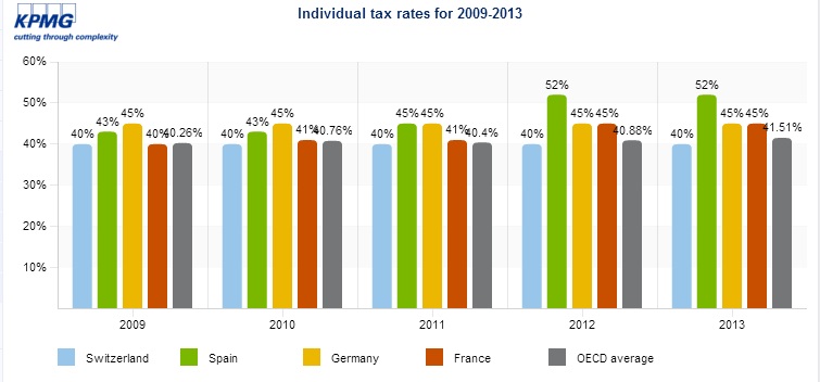 Comparativa de Impuesto de la Renta 2009-2013 (rentas superiores a 150.000€)