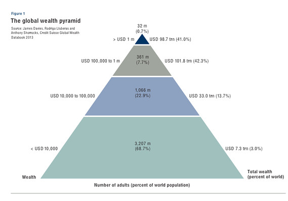 Distribución de la riqueza según población y riqueza acumulada