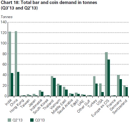 Demanda de oro de inversión (lingotes y monedas en toneladas (en toneladas - comparación 2013-2012)