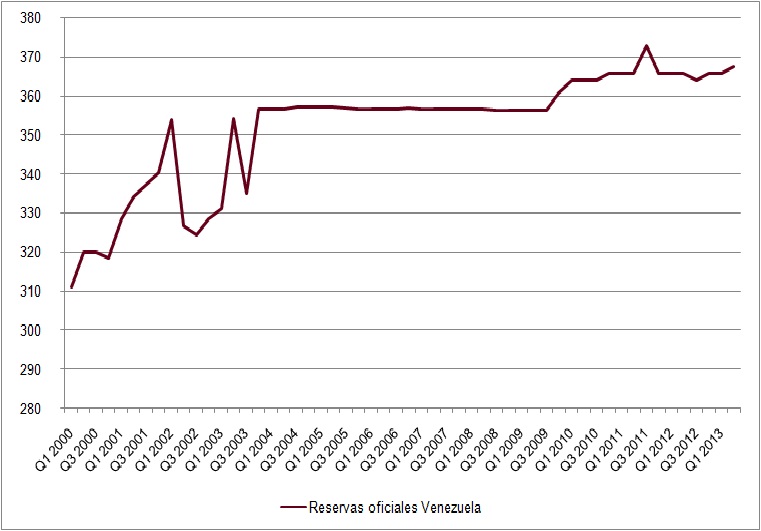 Reservas oficiales de oro de Venezuela trimestrales (2000-2013)
