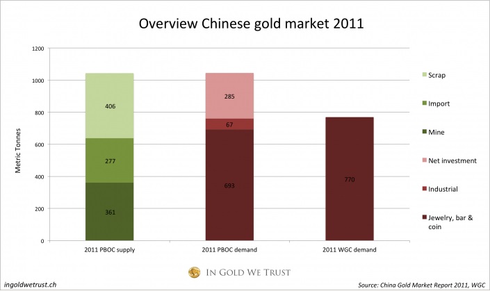 Composición del mercado del oro en China en 2011