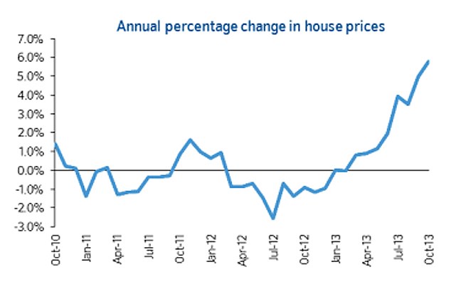 Crecimiento de los precios de la vivienda en Gran Bretaña (oct-2010 hasta oct-2013)
