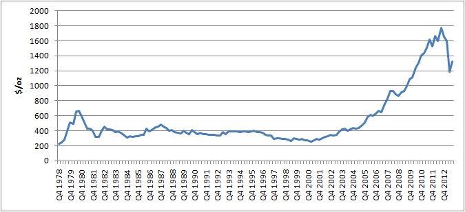 Gráfico precio oro 1978-2013