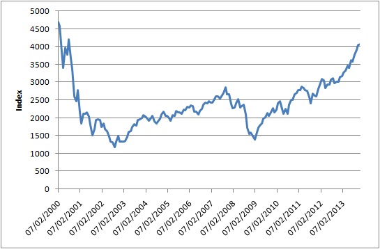 Índice NASDAQ 2000-2013