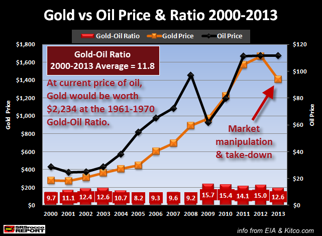 Ratio oro petróleo 2000-2013