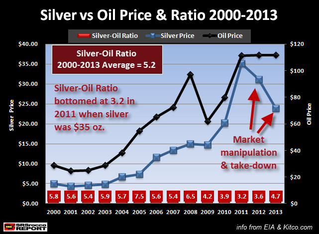 Ratio plata petróleo 2000 2013
