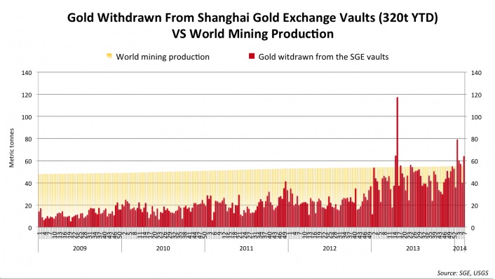 Evolución de la demanda de oro en China y producción mundial (2009_2014)