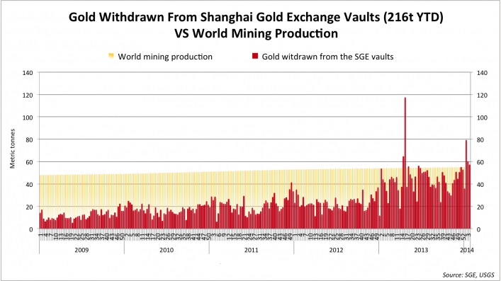 Salida de reservas de Shanghái con respecto a la producción mundial de oro