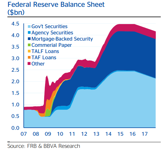 Tamaño del balance de la Fed desglosado por partidas (2007-2017 prev.)