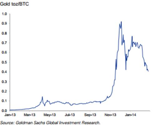 Cotización de Bitcoin en onzas troy de Oro enero 2013 a enero 2014