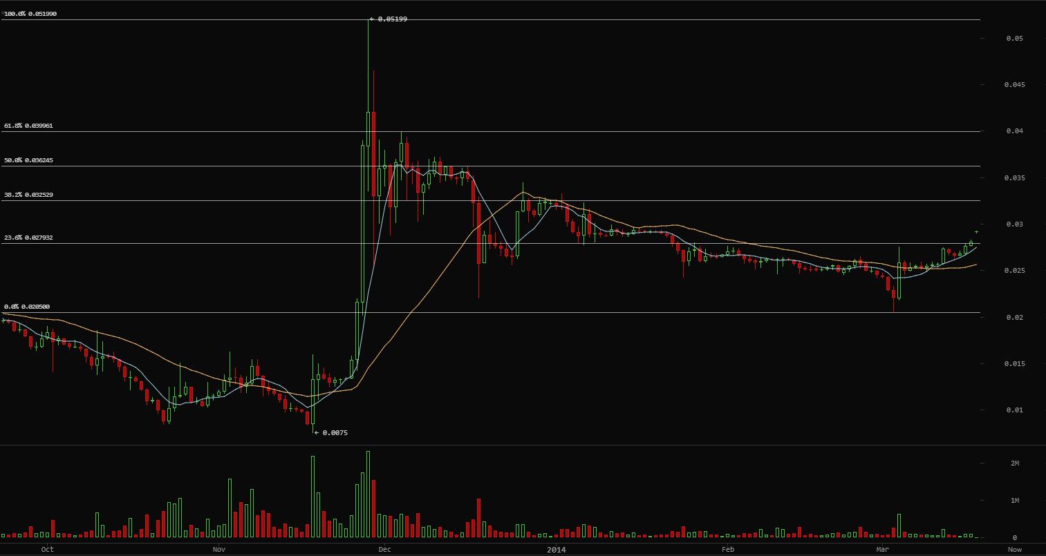 Gráfico BitcoinWinsdom BTC LTC, marco diario 18 marzo 2014