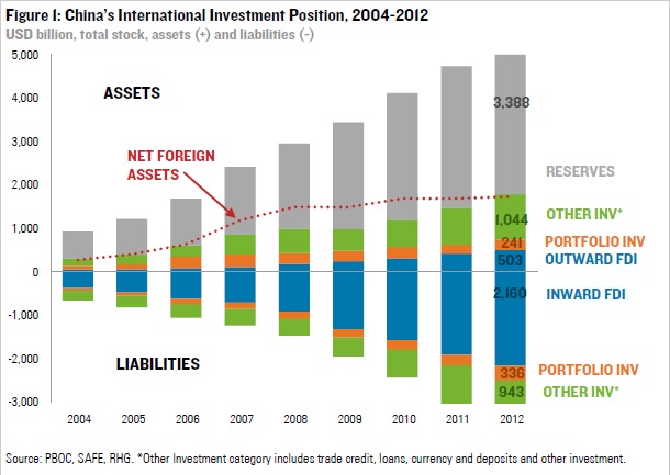 Posición Inversora Internacional Neta de China (2004-2013)