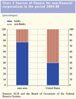 Fuentes de financiación empresarial en la Zona euro frente a US (2004-2008)