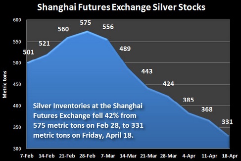 Reservas Shanghái de plata febrero_ 18 de abril 2014
