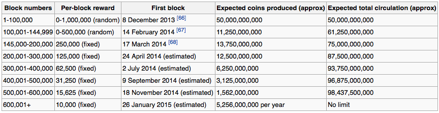 Tabla de bloques y recompensas de Dogecoin 8 dic 2013 at 2015 enero