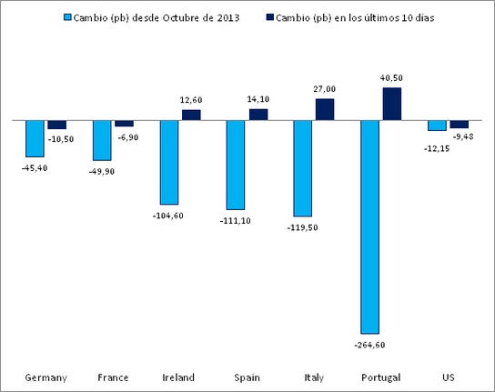 Cambio en rentabilidad deuda europea mayo 2014