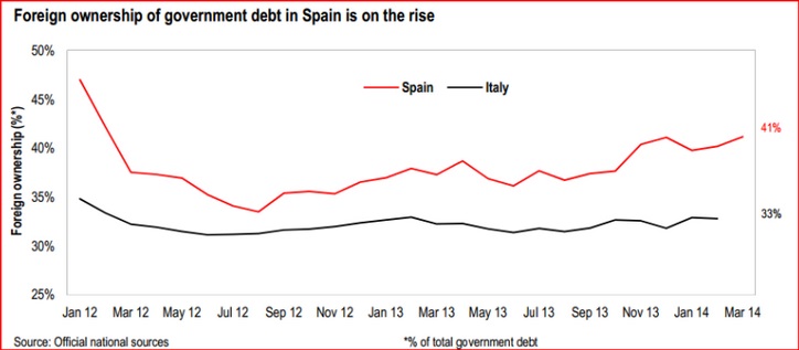Tenencias extranjeras de deuda pública española e italiana (ene-2012, may-2014)