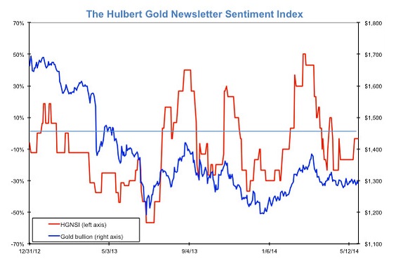 The Hulbert Gold Newsletter Sentiment Index_December_2013_May_2014