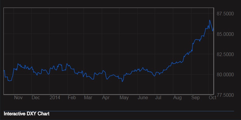 Bloomberg Dollar Spot Index_13th October 2014