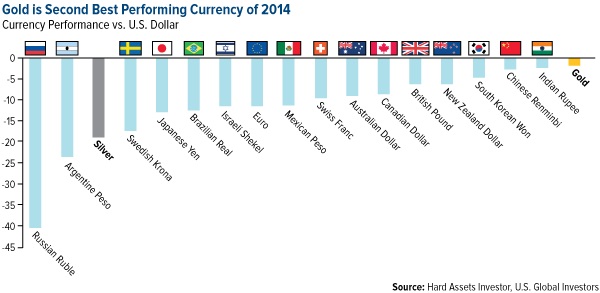 Oro segunda mejor moneda del 2014