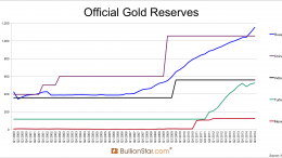 Reservas de oro oficiales turcas de 2000 a 2014