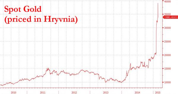 Precio del oro en Hryvinia de Ucrania 2010 a 2015
