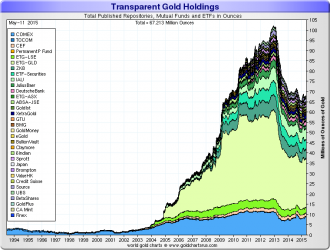Reservas de Oro Allocated comerciales de 1994 a 2015